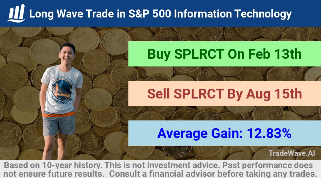 trade seasonals is a Seasonal Analytics Environment that helps inestors and traders find and analyze patterns based on time of the year. this is done by testing a date range for a financial instrument. Algoirthm also finds the top 10 opportunities daily. tradewave.ai