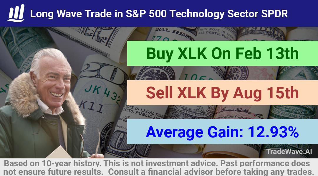 trade seasonals is a Seasonal Analytics Environment that helps inestors and traders find and analyze patterns based on time of the year. this is done by testing a date range for a financial instrument. Algoirthm also finds the top 10 opportunities daily. tradewave.ai