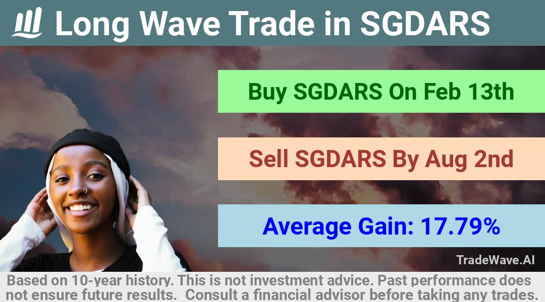 trade seasonals is a Seasonal Analytics Environment that helps inestors and traders find and analyze patterns based on time of the year. this is done by testing a date range for a financial instrument. Algoirthm also finds the top 10 opportunities daily. tradewave.ai