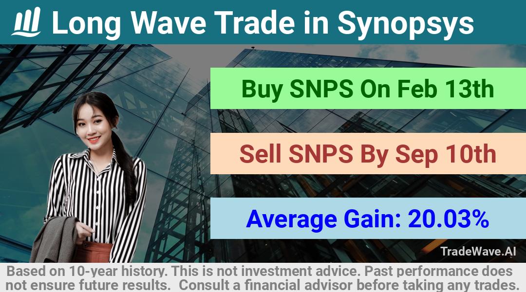 trade seasonals is a Seasonal Analytics Environment that helps inestors and traders find and analyze patterns based on time of the year. this is done by testing a date range for a financial instrument. Algoirthm also finds the top 10 opportunities daily. tradewave.ai