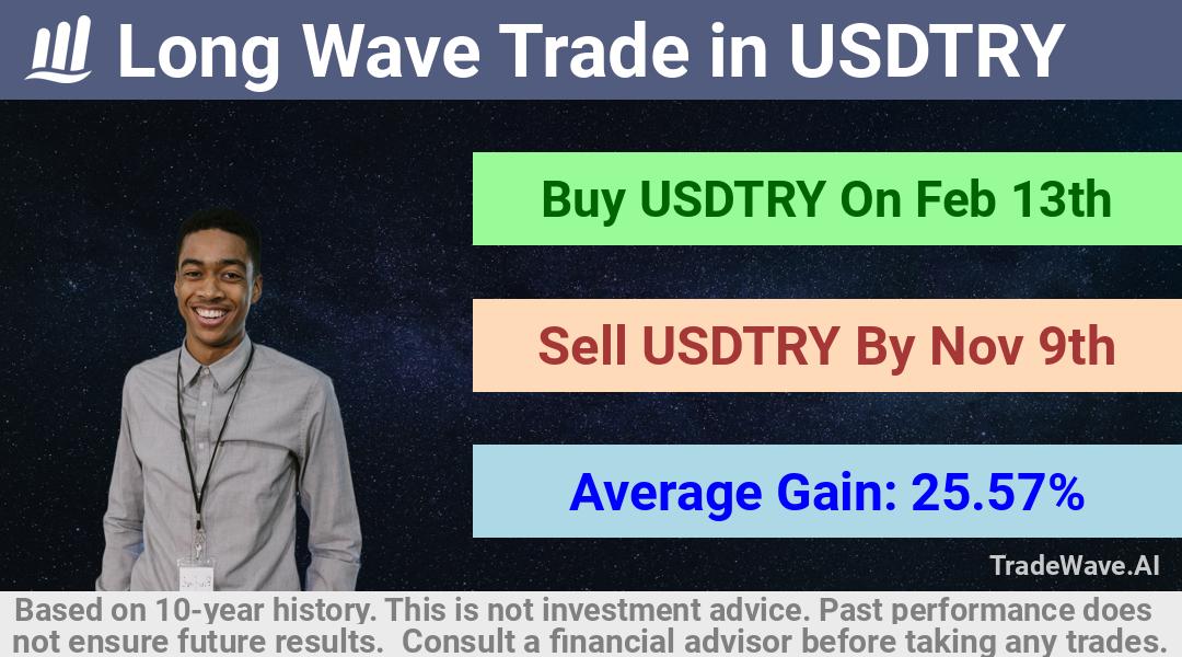 trade seasonals is a Seasonal Analytics Environment that helps inestors and traders find and analyze patterns based on time of the year. this is done by testing a date range for a financial instrument. Algoirthm also finds the top 10 opportunities daily. tradewave.ai