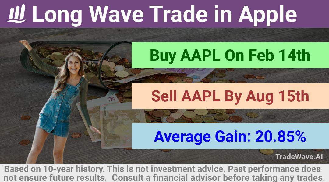 trade seasonals is a Seasonal Analytics Environment that helps inestors and traders find and analyze patterns based on time of the year. this is done by testing a date range for a financial instrument. Algoirthm also finds the top 10 opportunities daily. tradewave.ai