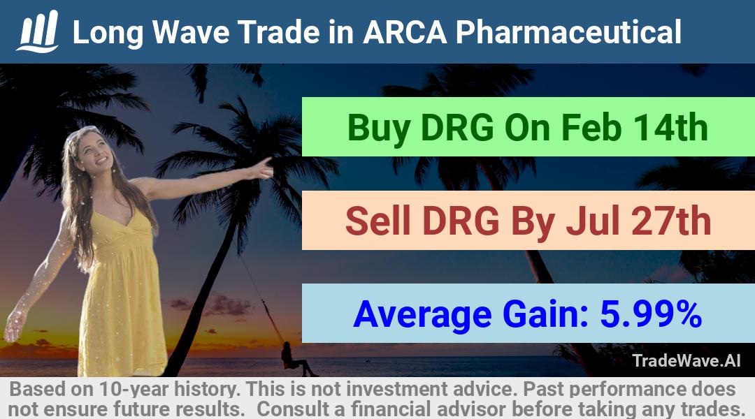 trade seasonals is a Seasonal Analytics Environment that helps inestors and traders find and analyze patterns based on time of the year. this is done by testing a date range for a financial instrument. Algoirthm also finds the top 10 opportunities daily. tradewave.ai