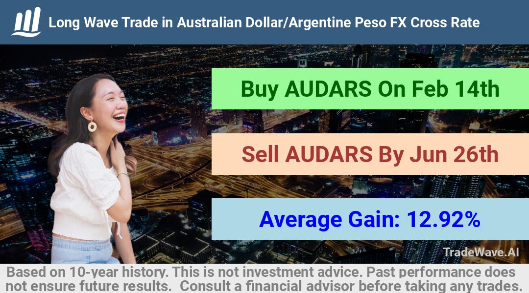 trade seasonals is a Seasonal Analytics Environment that helps inestors and traders find and analyze patterns based on time of the year. this is done by testing a date range for a financial instrument. Algoirthm also finds the top 10 opportunities daily. tradewave.ai