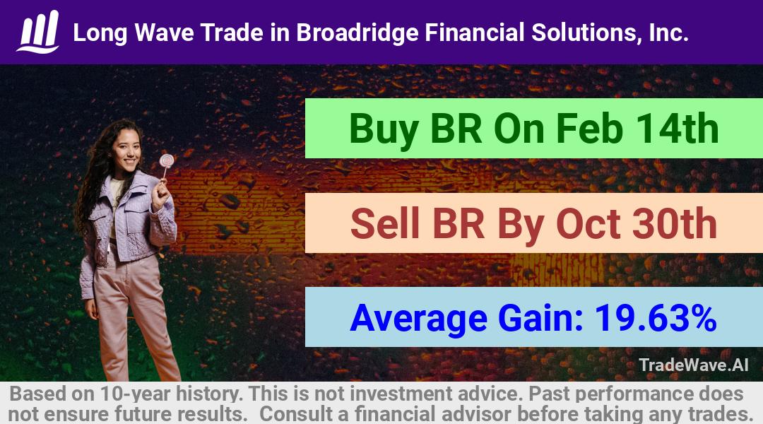 trade seasonals is a Seasonal Analytics Environment that helps inestors and traders find and analyze patterns based on time of the year. this is done by testing a date range for a financial instrument. Algoirthm also finds the top 10 opportunities daily. tradewave.ai