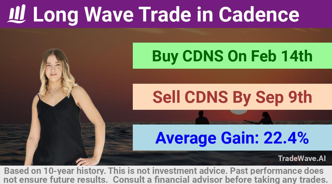 trade seasonals is a Seasonal Analytics Environment that helps inestors and traders find and analyze patterns based on time of the year. this is done by testing a date range for a financial instrument. Algoirthm also finds the top 10 opportunities daily. tradewave.ai