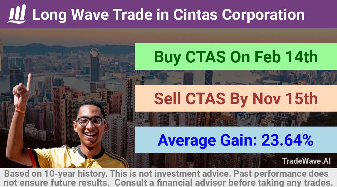 trade seasonals is a Seasonal Analytics Environment that helps inestors and traders find and analyze patterns based on time of the year. this is done by testing a date range for a financial instrument. Algoirthm also finds the top 10 opportunities daily. tradewave.ai