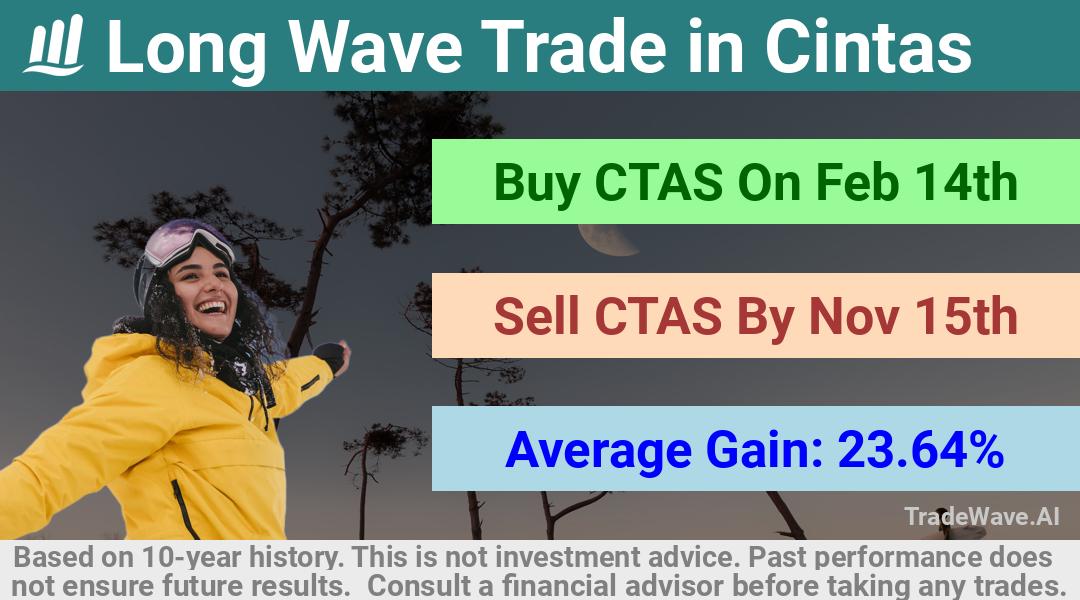 trade seasonals is a Seasonal Analytics Environment that helps inestors and traders find and analyze patterns based on time of the year. this is done by testing a date range for a financial instrument. Algoirthm also finds the top 10 opportunities daily. tradewave.ai