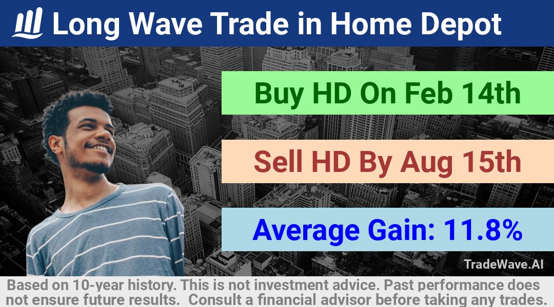 trade seasonals is a Seasonal Analytics Environment that helps inestors and traders find and analyze patterns based on time of the year. this is done by testing a date range for a financial instrument. Algoirthm also finds the top 10 opportunities daily. tradewave.ai