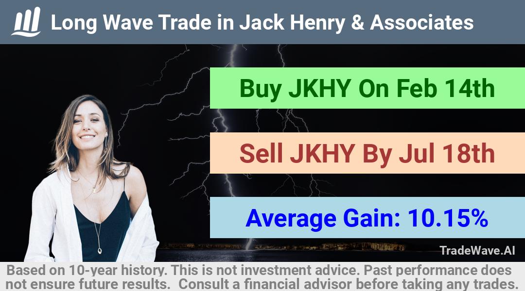 trade seasonals is a Seasonal Analytics Environment that helps inestors and traders find and analyze patterns based on time of the year. this is done by testing a date range for a financial instrument. Algoirthm also finds the top 10 opportunities daily. tradewave.ai