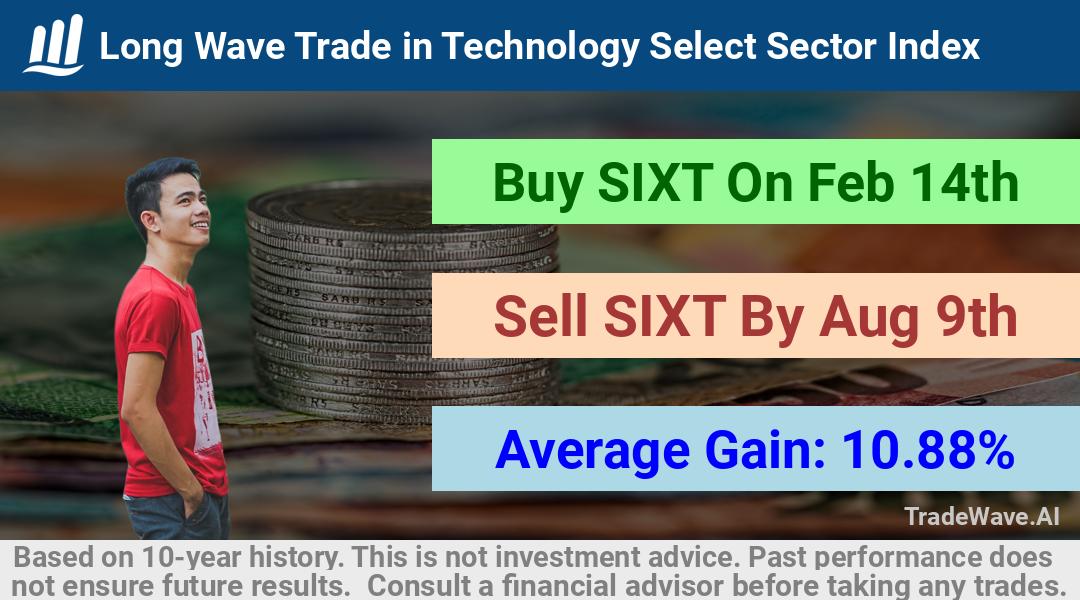 trade seasonals is a Seasonal Analytics Environment that helps inestors and traders find and analyze patterns based on time of the year. this is done by testing a date range for a financial instrument. Algoirthm also finds the top 10 opportunities daily. tradewave.ai