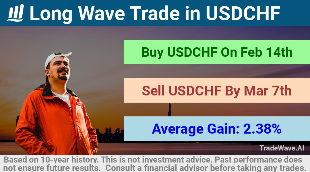 trade seasonals is a Seasonal Analytics Environment that helps inestors and traders find and analyze patterns based on time of the year. this is done by testing a date range for a financial instrument. Algoirthm also finds the top 10 opportunities daily. tradewave.ai