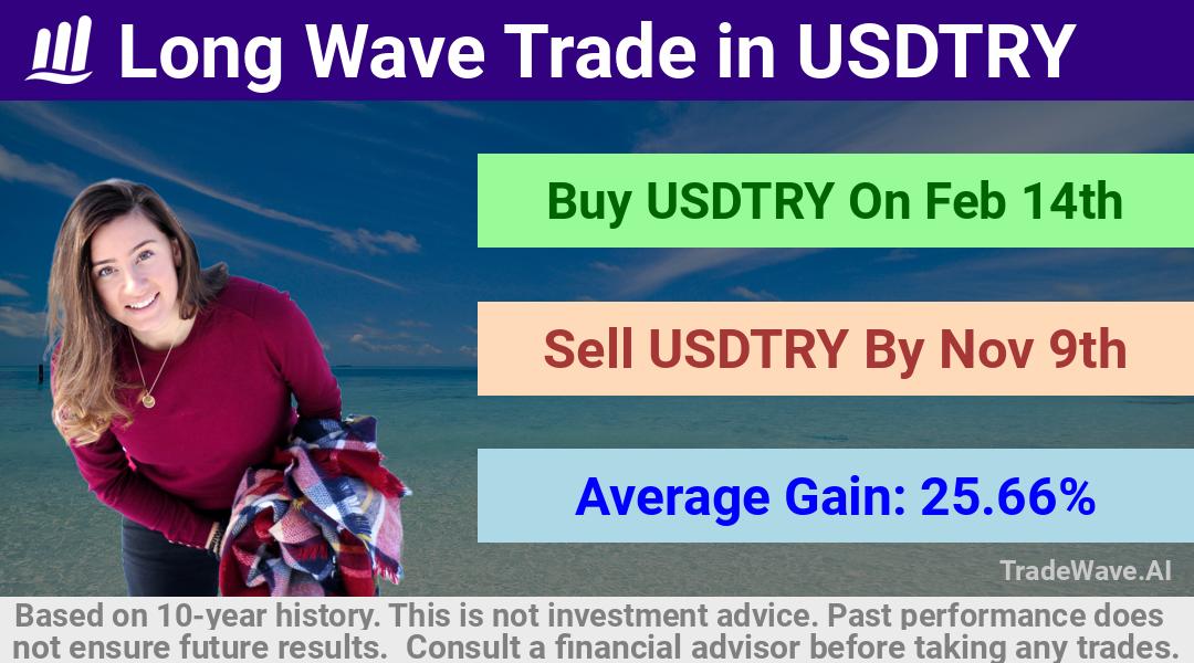 trade seasonals is a Seasonal Analytics Environment that helps inestors and traders find and analyze patterns based on time of the year. this is done by testing a date range for a financial instrument. Algoirthm also finds the top 10 opportunities daily. tradewave.ai