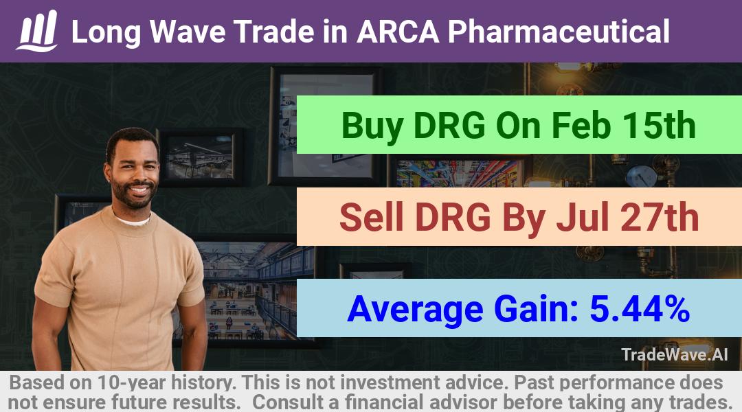 trade seasonals is a Seasonal Analytics Environment that helps inestors and traders find and analyze patterns based on time of the year. this is done by testing a date range for a financial instrument. Algoirthm also finds the top 10 opportunities daily. tradewave.ai