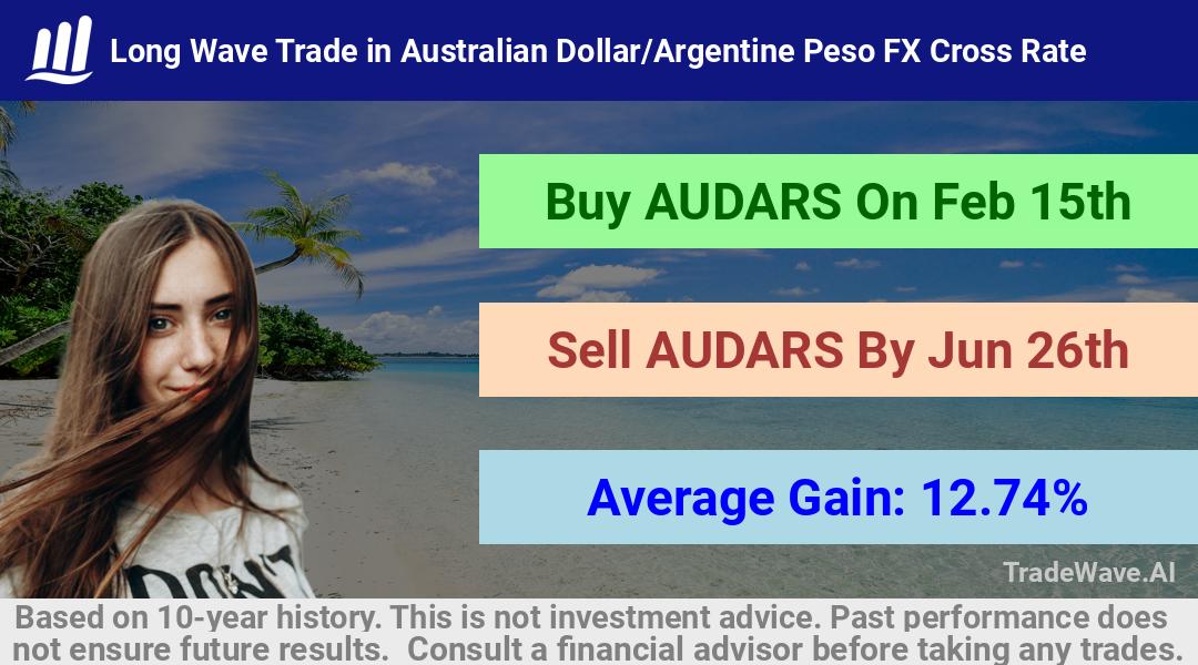 trade seasonals is a Seasonal Analytics Environment that helps inestors and traders find and analyze patterns based on time of the year. this is done by testing a date range for a financial instrument. Algoirthm also finds the top 10 opportunities daily. tradewave.ai