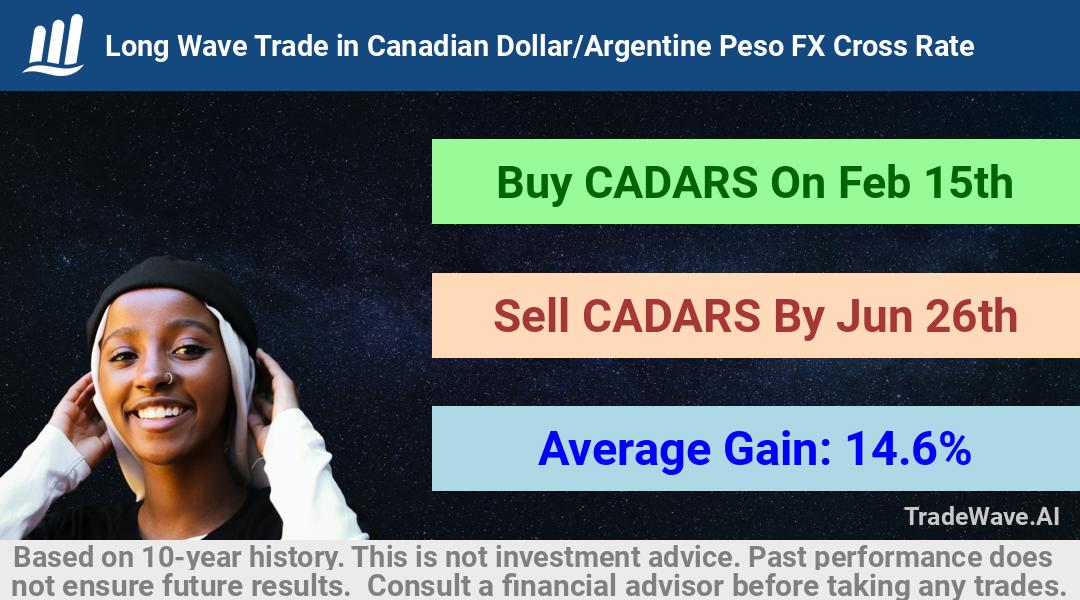 trade seasonals is a Seasonal Analytics Environment that helps inestors and traders find and analyze patterns based on time of the year. this is done by testing a date range for a financial instrument. Algoirthm also finds the top 10 opportunities daily. tradewave.ai