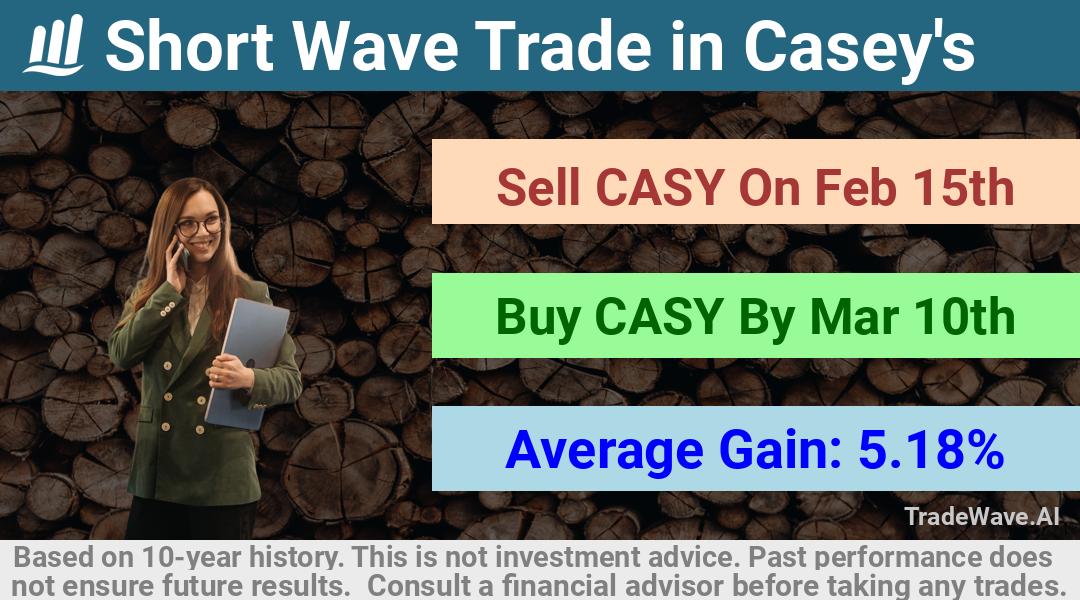 trade seasonals is a Seasonal Analytics Environment that helps inestors and traders find and analyze patterns based on time of the year. this is done by testing a date range for a financial instrument. Algoirthm also finds the top 10 opportunities daily. tradewave.ai