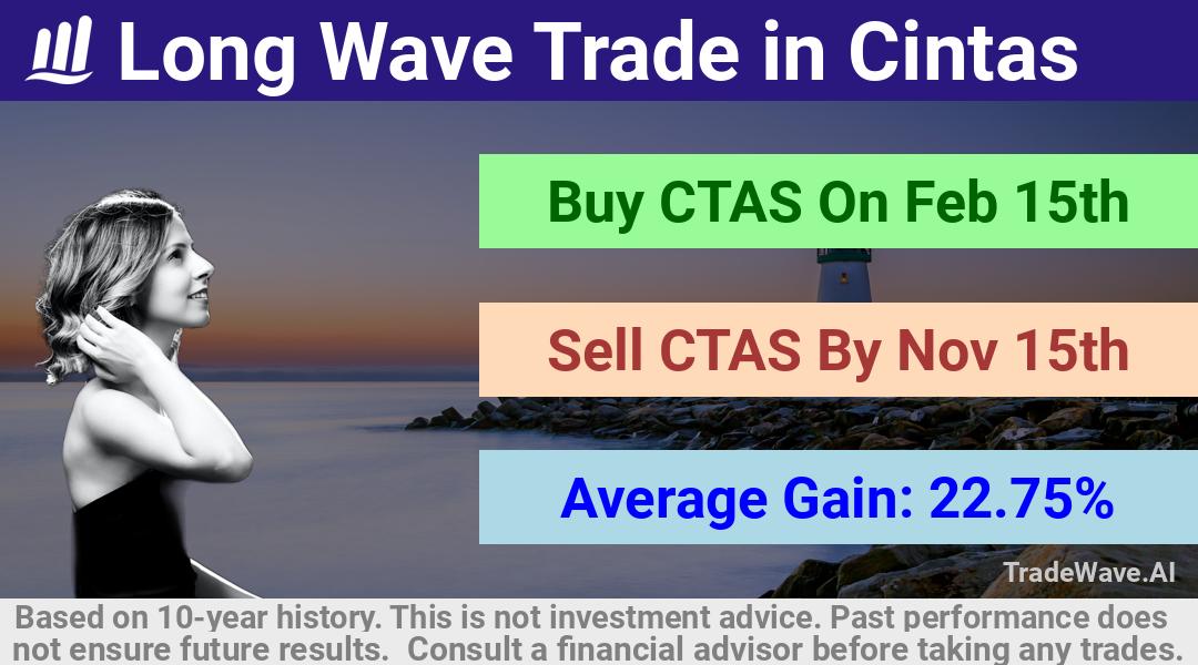 trade seasonals is a Seasonal Analytics Environment that helps inestors and traders find and analyze patterns based on time of the year. this is done by testing a date range for a financial instrument. Algoirthm also finds the top 10 opportunities daily. tradewave.ai