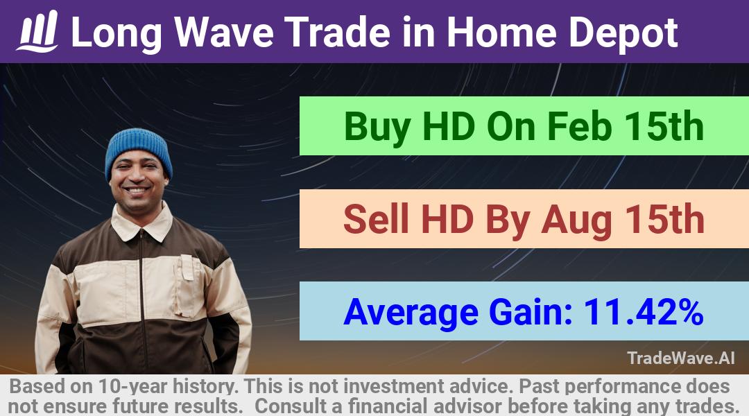 trade seasonals is a Seasonal Analytics Environment that helps inestors and traders find and analyze patterns based on time of the year. this is done by testing a date range for a financial instrument. Algoirthm also finds the top 10 opportunities daily. tradewave.ai