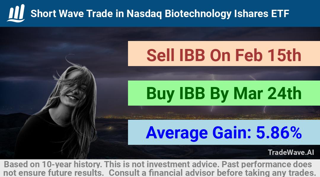 trade seasonals is a Seasonal Analytics Environment that helps inestors and traders find and analyze patterns based on time of the year. this is done by testing a date range for a financial instrument. Algoirthm also finds the top 10 opportunities daily. tradewave.ai