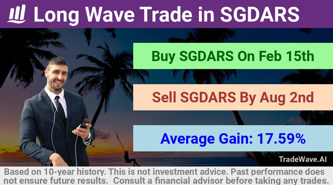 trade seasonals is a Seasonal Analytics Environment that helps inestors and traders find and analyze patterns based on time of the year. this is done by testing a date range for a financial instrument. Algoirthm also finds the top 10 opportunities daily. tradewave.ai