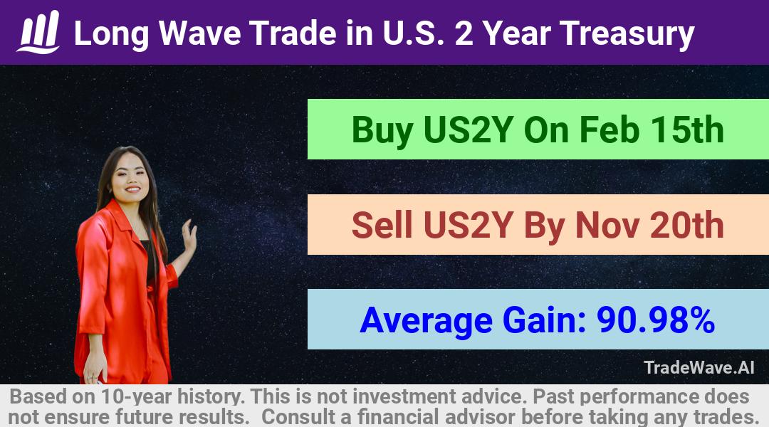 trade seasonals is a Seasonal Analytics Environment that helps inestors and traders find and analyze patterns based on time of the year. this is done by testing a date range for a financial instrument. Algoirthm also finds the top 10 opportunities daily. tradewave.ai