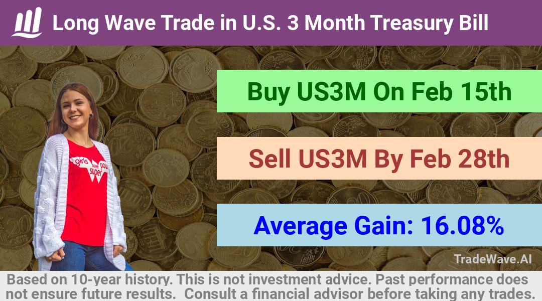 trade seasonals is a Seasonal Analytics Environment that helps inestors and traders find and analyze patterns based on time of the year. this is done by testing a date range for a financial instrument. Algoirthm also finds the top 10 opportunities daily. tradewave.ai