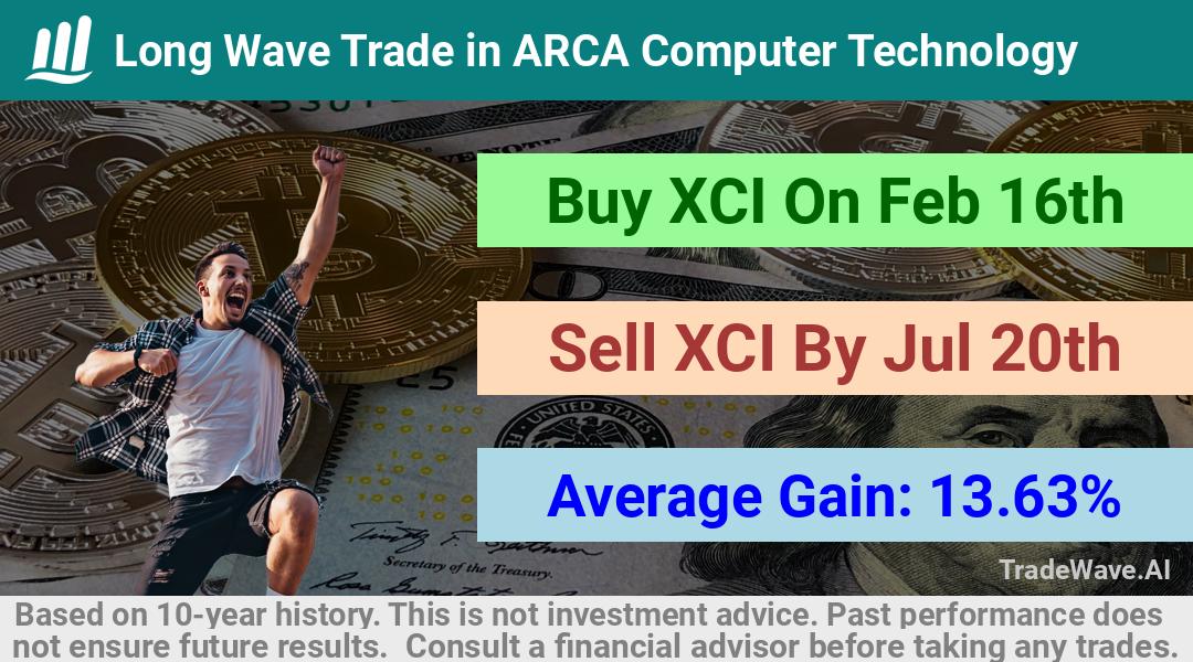 trade seasonals is a Seasonal Analytics Environment that helps inestors and traders find and analyze patterns based on time of the year. this is done by testing a date range for a financial instrument. Algoirthm also finds the top 10 opportunities daily. tradewave.ai