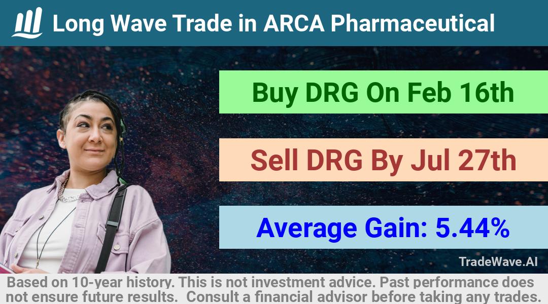 trade seasonals is a Seasonal Analytics Environment that helps inestors and traders find and analyze patterns based on time of the year. this is done by testing a date range for a financial instrument. Algoirthm also finds the top 10 opportunities daily. tradewave.ai