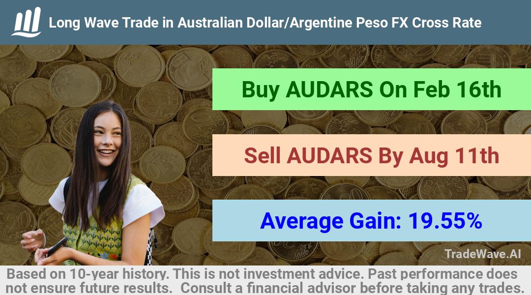 trade seasonals is a Seasonal Analytics Environment that helps inestors and traders find and analyze patterns based on time of the year. this is done by testing a date range for a financial instrument. Algoirthm also finds the top 10 opportunities daily. tradewave.ai