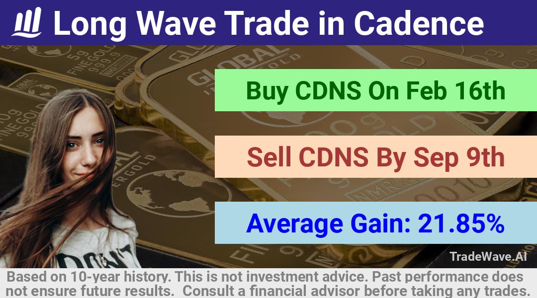 trade seasonals is a Seasonal Analytics Environment that helps inestors and traders find and analyze patterns based on time of the year. this is done by testing a date range for a financial instrument. Algoirthm also finds the top 10 opportunities daily. tradewave.ai