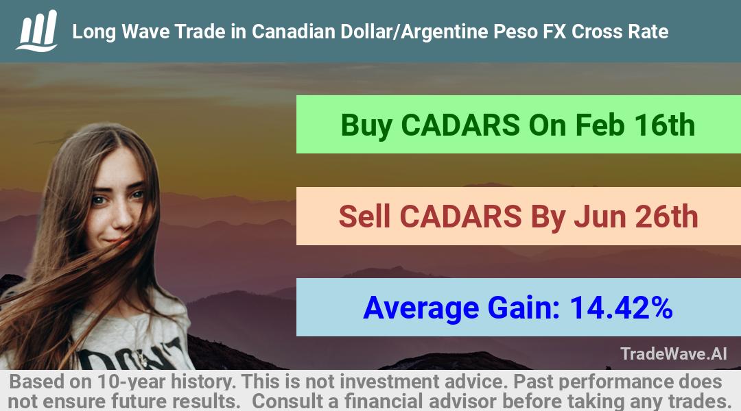 trade seasonals is a Seasonal Analytics Environment that helps inestors and traders find and analyze patterns based on time of the year. this is done by testing a date range for a financial instrument. Algoirthm also finds the top 10 opportunities daily. tradewave.ai