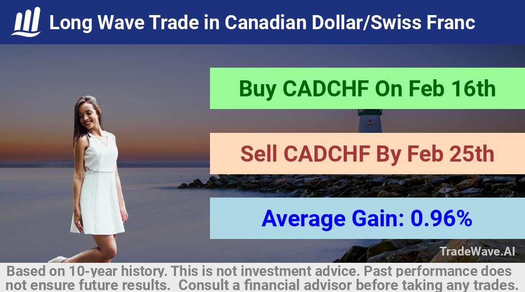 trade seasonals is a Seasonal Analytics Environment that helps inestors and traders find and analyze patterns based on time of the year. this is done by testing a date range for a financial instrument. Algoirthm also finds the top 10 opportunities daily. tradewave.ai