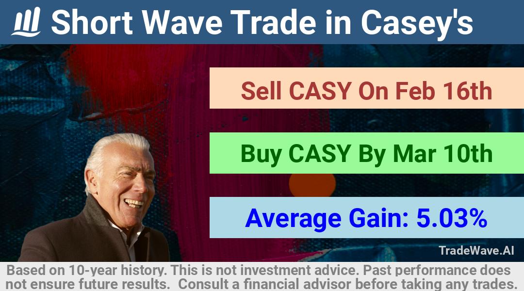 trade seasonals is a Seasonal Analytics Environment that helps inestors and traders find and analyze patterns based on time of the year. this is done by testing a date range for a financial instrument. Algoirthm also finds the top 10 opportunities daily. tradewave.ai