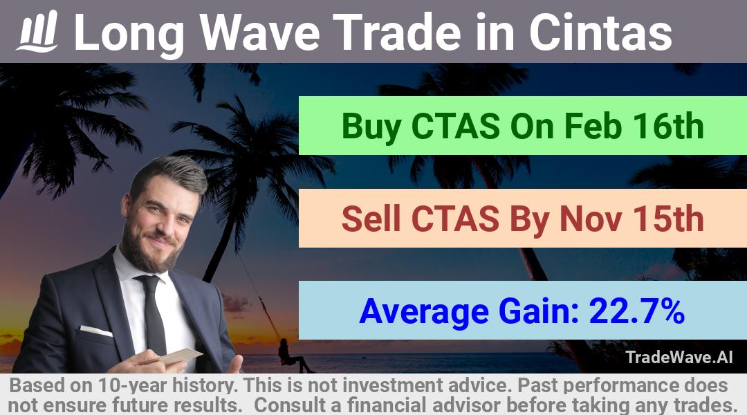 trade seasonals is a Seasonal Analytics Environment that helps inestors and traders find and analyze patterns based on time of the year. this is done by testing a date range for a financial instrument. Algoirthm also finds the top 10 opportunities daily. tradewave.ai