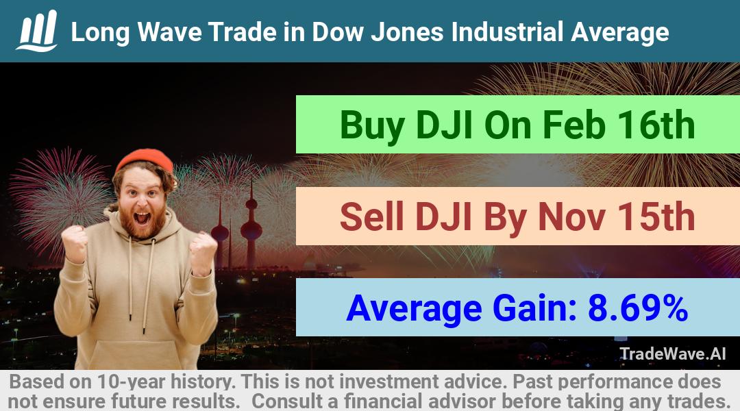 trade seasonals is a Seasonal Analytics Environment that helps inestors and traders find and analyze patterns based on time of the year. this is done by testing a date range for a financial instrument. Algoirthm also finds the top 10 opportunities daily. tradewave.ai