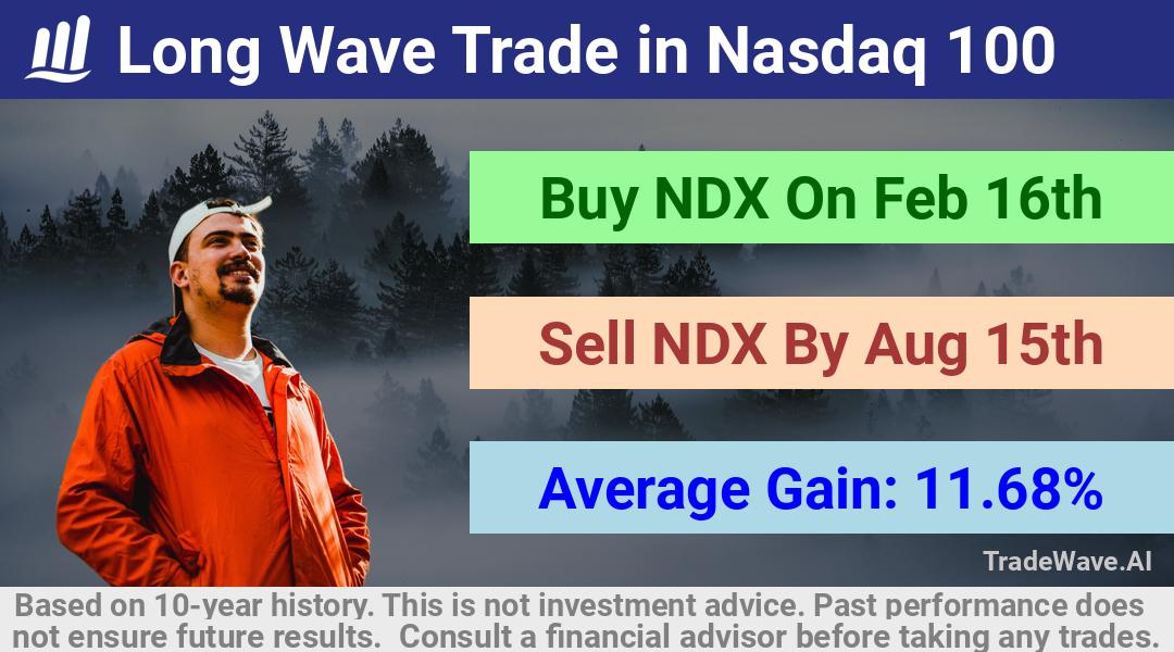 trade seasonals is a Seasonal Analytics Environment that helps inestors and traders find and analyze patterns based on time of the year. this is done by testing a date range for a financial instrument. Algoirthm also finds the top 10 opportunities daily. tradewave.ai