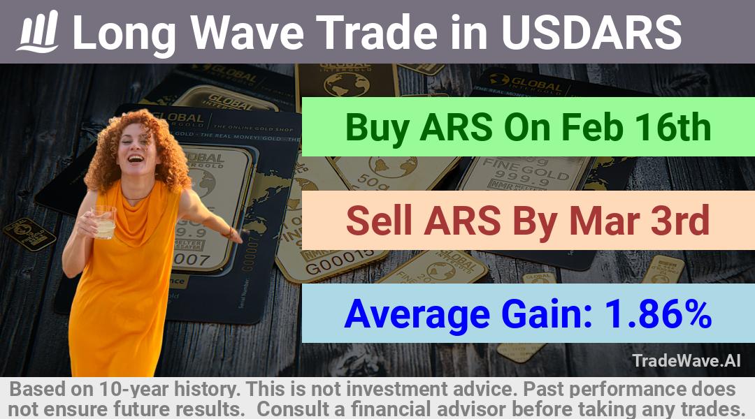 trade seasonals is a Seasonal Analytics Environment that helps inestors and traders find and analyze patterns based on time of the year. this is done by testing a date range for a financial instrument. Algoirthm also finds the top 10 opportunities daily. tradewave.ai