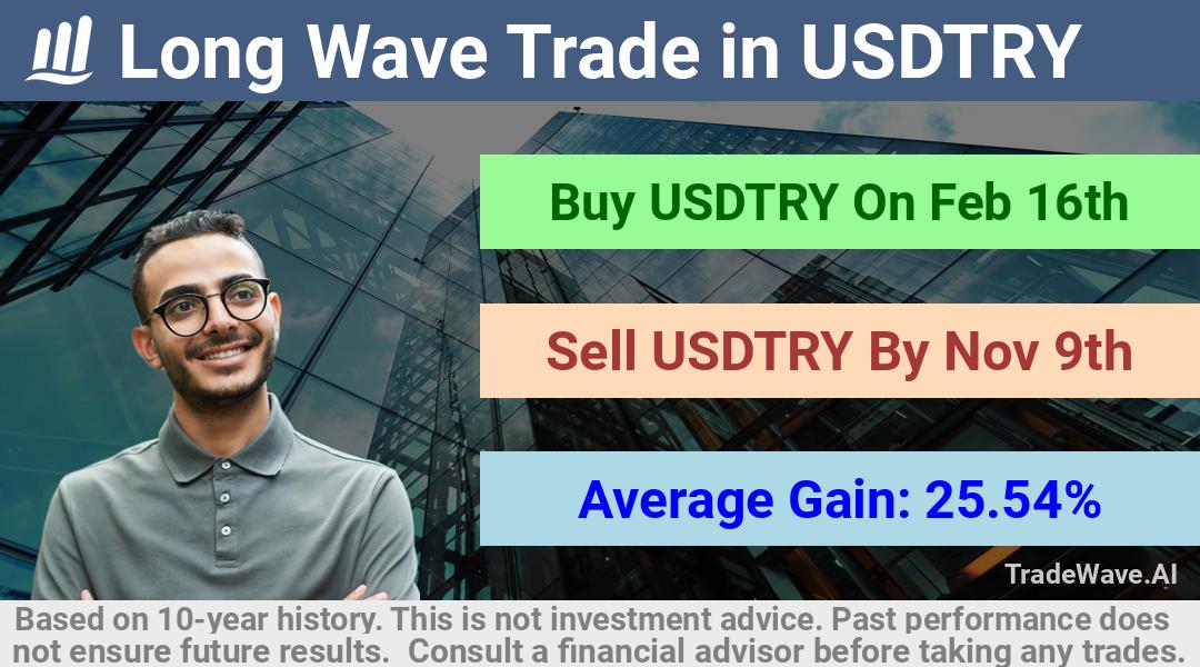 trade seasonals is a Seasonal Analytics Environment that helps inestors and traders find and analyze patterns based on time of the year. this is done by testing a date range for a financial instrument. Algoirthm also finds the top 10 opportunities daily. tradewave.ai