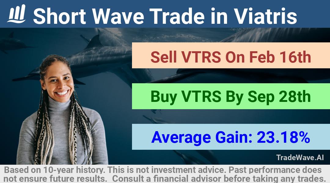 trade seasonals is a Seasonal Analytics Environment that helps inestors and traders find and analyze patterns based on time of the year. this is done by testing a date range for a financial instrument. Algoirthm also finds the top 10 opportunities daily. tradewave.ai