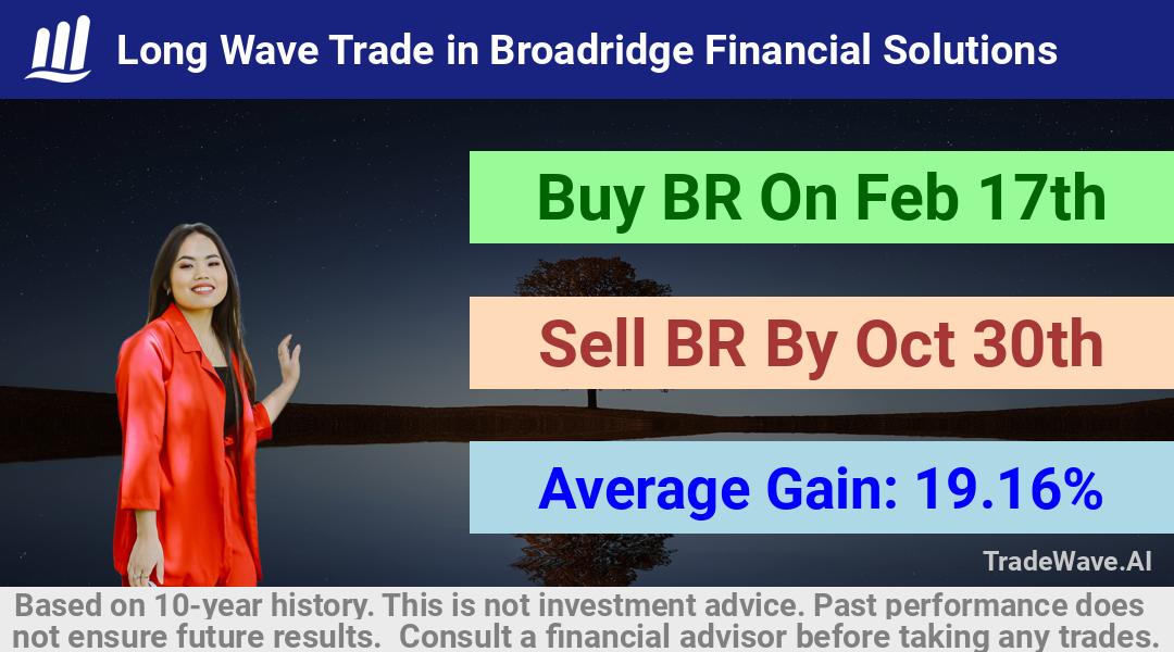 trade seasonals is a Seasonal Analytics Environment that helps inestors and traders find and analyze patterns based on time of the year. this is done by testing a date range for a financial instrument. Algoirthm also finds the top 10 opportunities daily. tradewave.ai