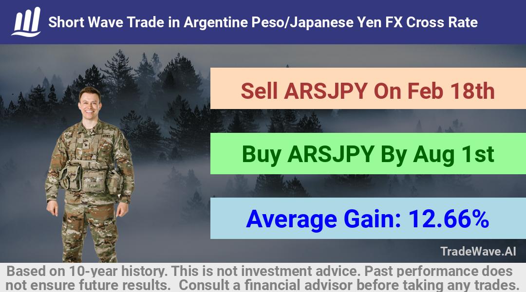 trade seasonals is a Seasonal Analytics Environment that helps inestors and traders find and analyze patterns based on time of the year. this is done by testing a date range for a financial instrument. Algoirthm also finds the top 10 opportunities daily. tradewave.ai