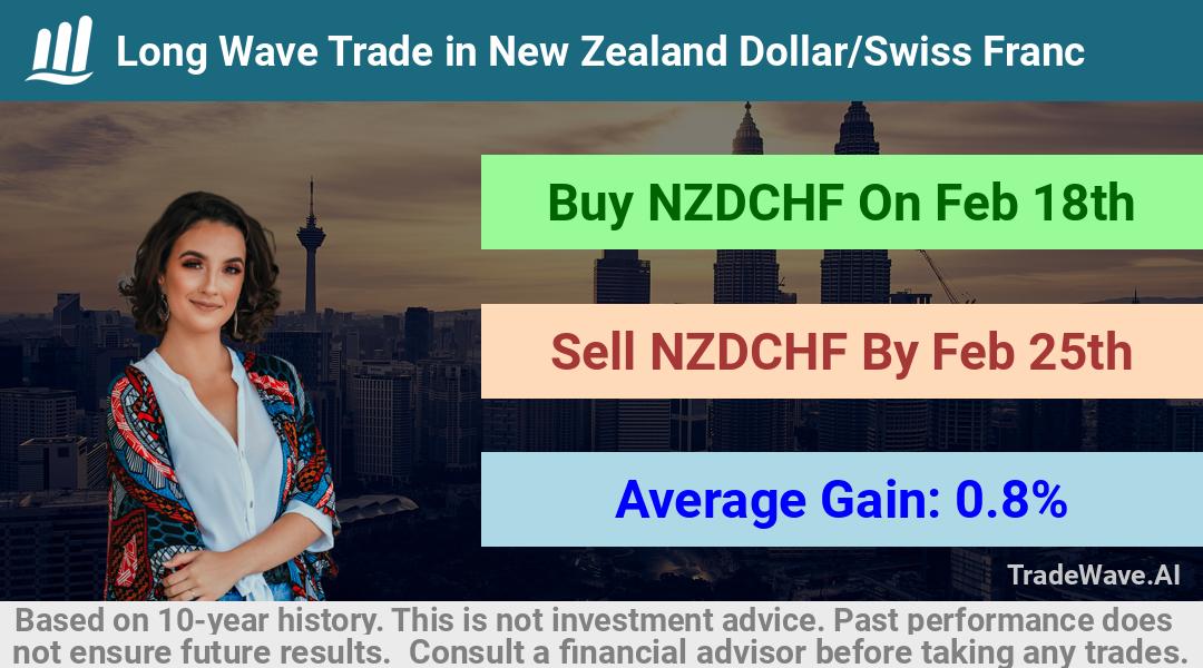 trade seasonals is a Seasonal Analytics Environment that helps inestors and traders find and analyze patterns based on time of the year. this is done by testing a date range for a financial instrument. Algoirthm also finds the top 10 opportunities daily. tradewave.ai