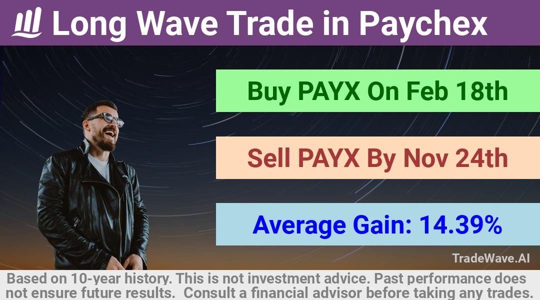 trade seasonals is a Seasonal Analytics Environment that helps inestors and traders find and analyze patterns based on time of the year. this is done by testing a date range for a financial instrument. Algoirthm also finds the top 10 opportunities daily. tradewave.ai