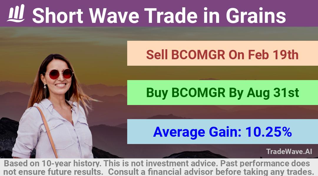 trade seasonals is a Seasonal Analytics Environment that helps inestors and traders find and analyze patterns based on time of the year. this is done by testing a date range for a financial instrument. Algoirthm also finds the top 10 opportunities daily. tradewave.ai