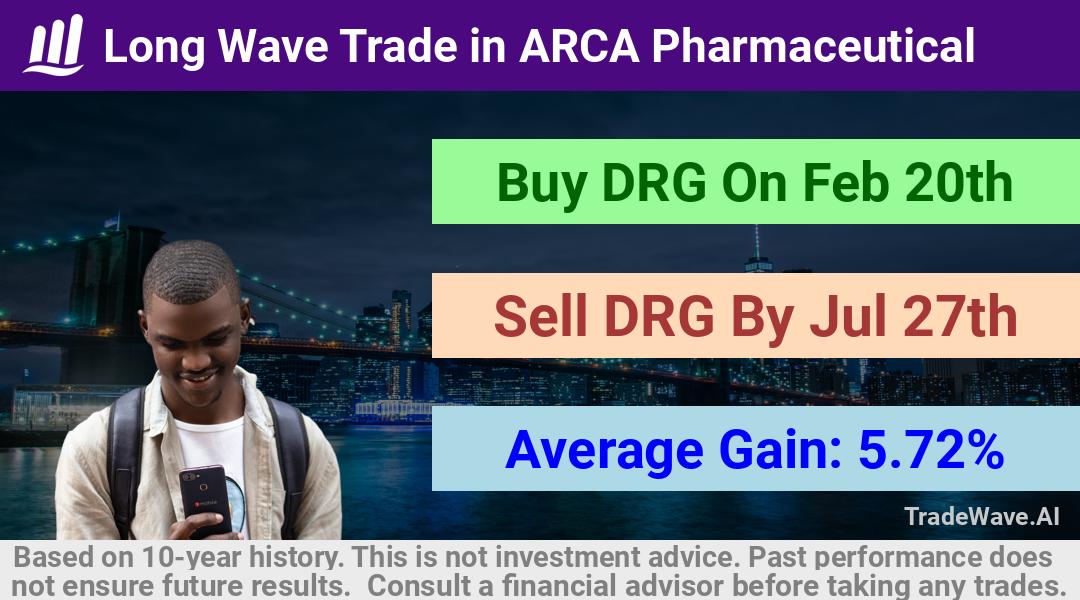 trade seasonals is a Seasonal Analytics Environment that helps inestors and traders find and analyze patterns based on time of the year. this is done by testing a date range for a financial instrument. Algoirthm also finds the top 10 opportunities daily. tradewave.ai