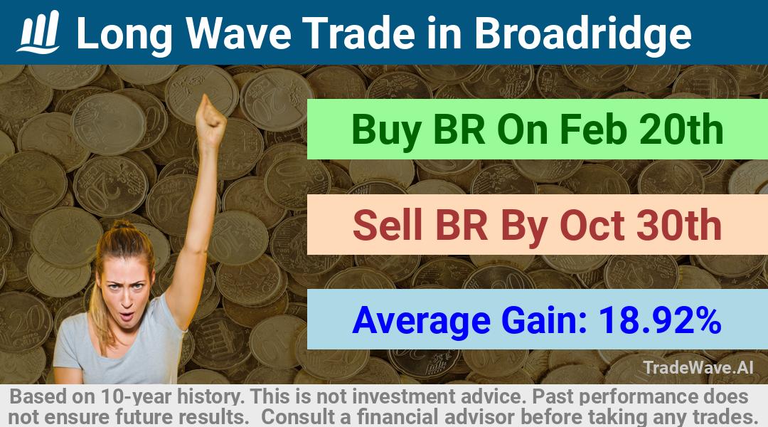 trade seasonals is a Seasonal Analytics Environment that helps inestors and traders find and analyze patterns based on time of the year. this is done by testing a date range for a financial instrument. Algoirthm also finds the top 10 opportunities daily. tradewave.ai