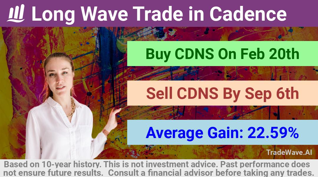 trade seasonals is a Seasonal Analytics Environment that helps inestors and traders find and analyze patterns based on time of the year. this is done by testing a date range for a financial instrument. Algoirthm also finds the top 10 opportunities daily. tradewave.ai