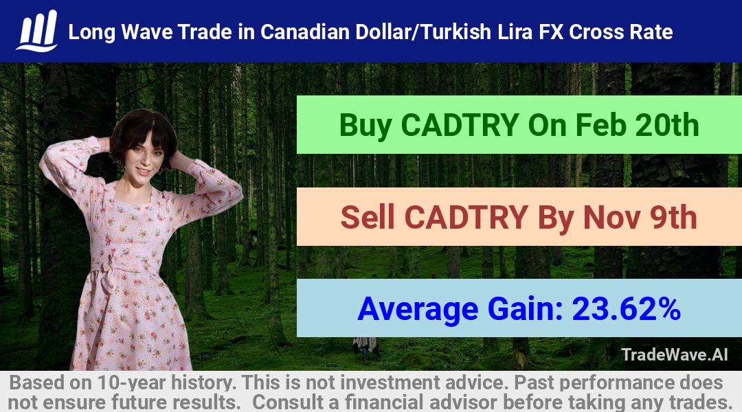 trade seasonals is a Seasonal Analytics Environment that helps inestors and traders find and analyze patterns based on time of the year. this is done by testing a date range for a financial instrument. Algoirthm also finds the top 10 opportunities daily. tradewave.ai