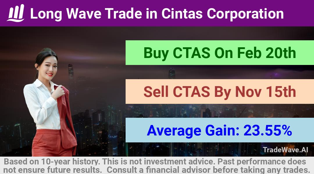 trade seasonals is a Seasonal Analytics Environment that helps inestors and traders find and analyze patterns based on time of the year. this is done by testing a date range for a financial instrument. Algoirthm also finds the top 10 opportunities daily. tradewave.ai